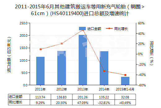 2011-2015年6月其他建筑搬運(yùn)車等用新充氣輪胎（輞圈＞61cm）(HS40119400)進(jìn)口總額及增速統(tǒng)計(jì)